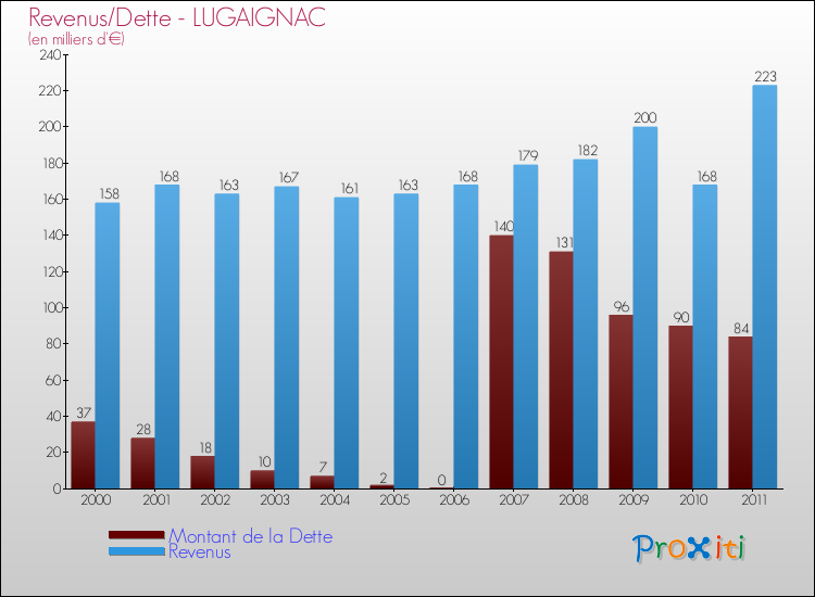 Evolution comparée de la dette et des revenus pour la commune de LUGAIGNAC de 2000 à 2011 Comparaison de la dette et des revenus pour LUGAIGNAC de 2000 à 2011