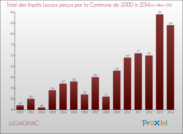 Evolution des Impôts Locaux pour la commune de LUGAIGNAC de 2000 à 2014 Evolution des Impôts Locaux pour LUGAIGNAC de 2000 à 2014