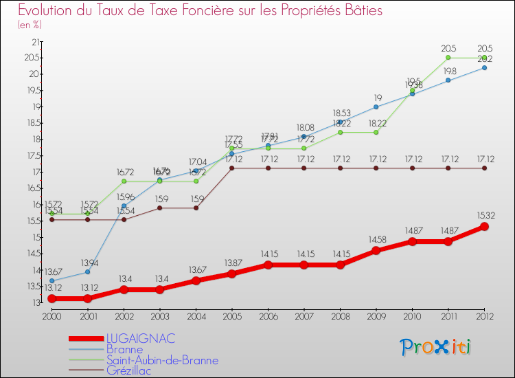 Evolution du taux de la taxe foncière sur le bati pour LUGAIGNAC et les communes proches de 2000 à 2012 Comparaison des taux de taxe foncière sur le bati pour LUGAIGNAC et les communes voisines de 2000 à 2012
