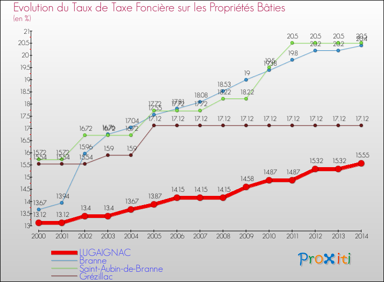 Evolution du taux de la taxe foncière sur le bati pour LUGAIGNAC et les communes proches de 2000 à 2014 Comparaison des taux de taxe foncière sur le bati pour LUGAIGNAC et les communes voisines de 2000 à 2014