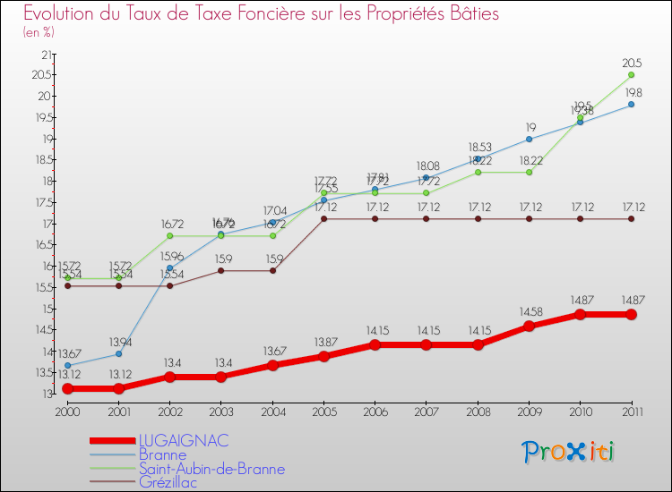 Evolution du taux de la taxe foncière sur le bati pour LUGAIGNAC et les communes proches Comparaison des taux de taxe foncière sur le bati pour LUGAIGNAC et les communes voisines