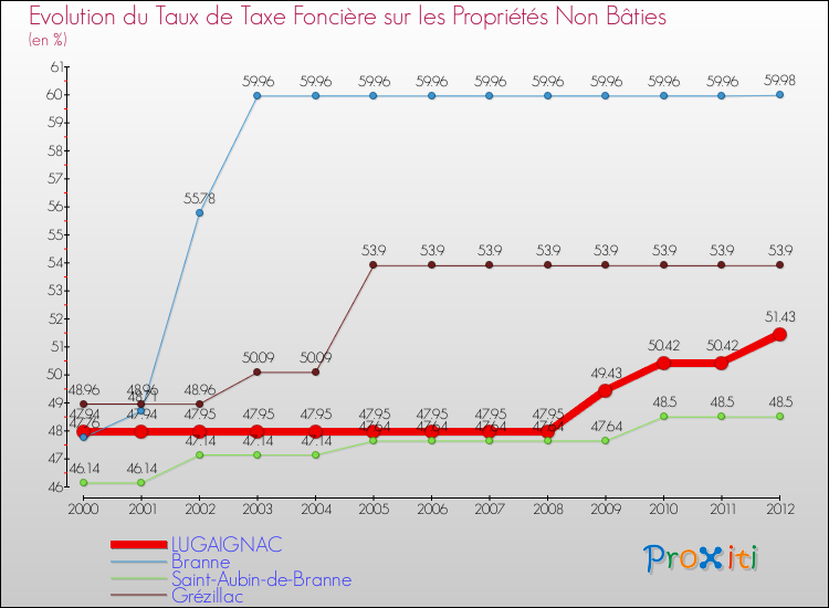 Evolution du taux de la taxe foncière sur les immeubles et terrains non batis pour LUGAIGNAC et les communes proches de 2000 à 2012 Comparaison des taux de la taxe foncière sur les immeubles et terrains non batis pour LUGAIGNAC et les communes voisines de 2000 à 2012