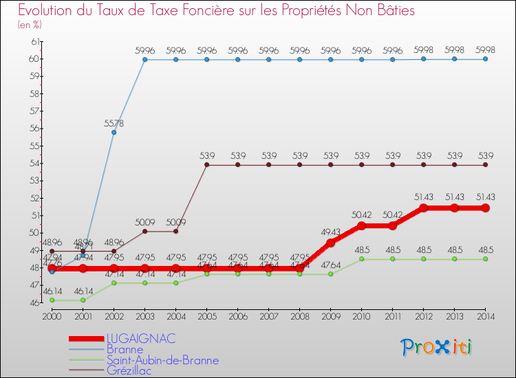 Evolution du taux de la taxe foncière sur les immeubles et terrains non batis pour LUGAIGNAC et les communes proches de 2000 à 2014 Comparaison des taux de la taxe foncière sur les immeubles et terrains non batis pour LUGAIGNAC et les communes voisines de 2000 à 2014
