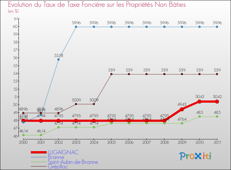 Evolution du taux de la taxe foncière sur les immeubles et terrains non batis pour LUGAIGNAC et les communes proches Comparaison des taux de la taxe foncière sur les immeubles et terrains non batis pour LUGAIGNAC et les communes voisines