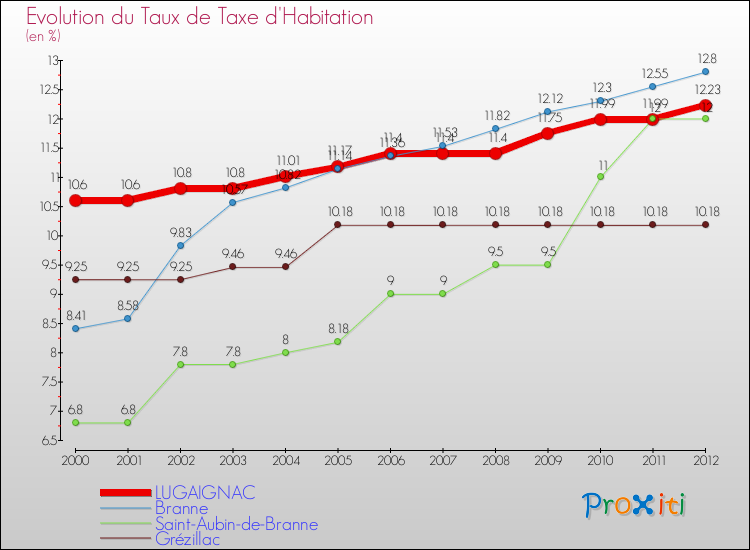 Evolution du taux de la taxe d'habitation pour LUGAIGNAC et les communes proches Comparaison des taux de la taxe d'habitation pour LUGAIGNAC et les communes voisines