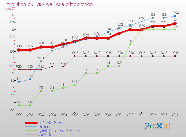 Evolution du taux de la taxe d'habitation pour LUGAIGNAC et les communes proches de 2000 à 2014 Comparaison des taux de la taxe d'habitation pour LUGAIGNAC et les communes voisines de 2000 à 2014