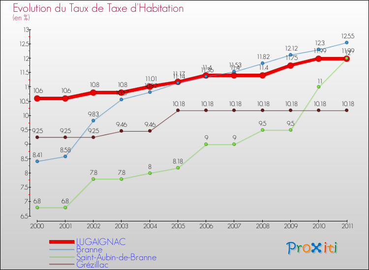 Evolution du taux de la taxe d'habitation pour LUGAIGNAC et les communes proches Comparaison des taux de la taxe d'habitation pour LUGAIGNAC et les communes voisines