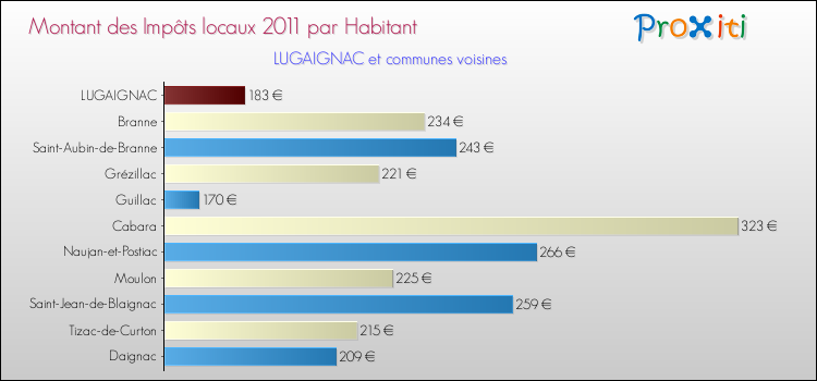 Montant des impôts locaux par Habitant pour LUGAIGNAC et les communes proches Comparaison des impôts locaux par habitant pour LUGAIGNAC et les communes voisines