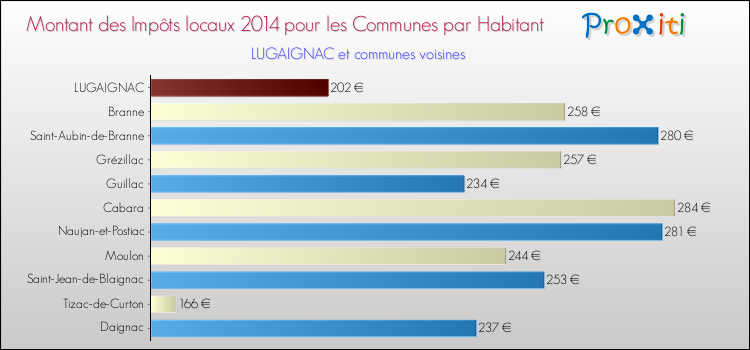 Montant des impôts locaux par Habitant pour LUGAIGNAC et les communes proches en 2014 Comparaison des impôts locaux par habitant pour LUGAIGNAC et les communes voisines en 2014
