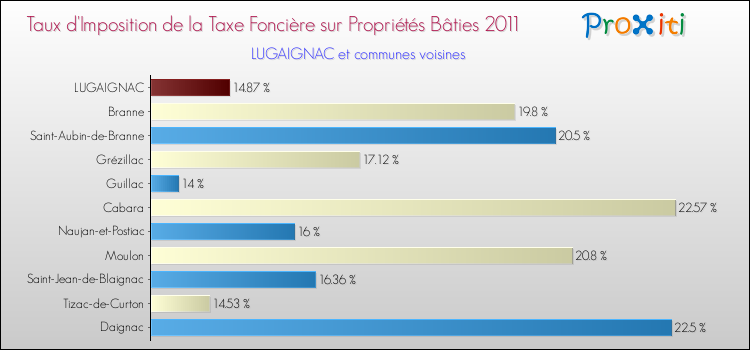 Taux d'imposition de la taxe foncière sur le bati 2011 pour LUGAIGNAC et les communes proches Comparaison des taux d'imposition de la taxe foncière sur le bati 2011 pour LUGAIGNAC et les communes voisines