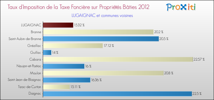 Taux d'imposition de la taxe foncière sur le bati 2012 pour LUGAIGNAC et les communes proches Comparaison des taux d'imposition de la taxe foncière sur le bati 2012 pour LUGAIGNAC et les communes voisines