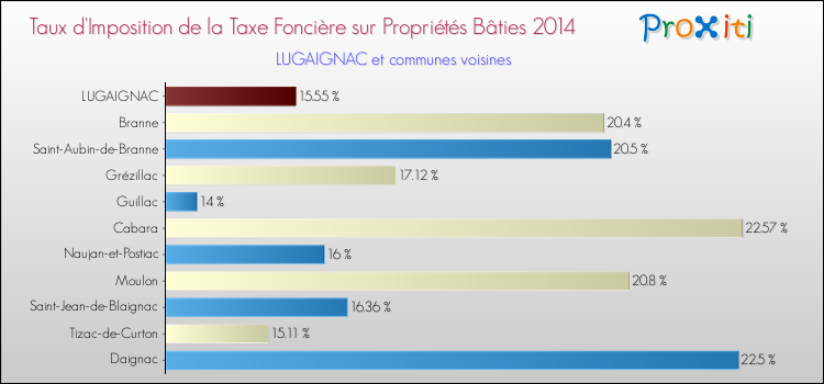 Taux d'imposition de la taxe foncière sur le bati 2014 pour LUGAIGNAC et les communes proches Comparaison des taux d'imposition de la taxe foncière sur le bati 2014 pour LUGAIGNAC et les communes voisines