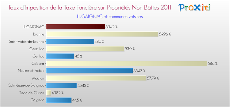 Taux d'imposition de la taxe foncière sur les immeubles et terrains non batis 2011 pour LUGAIGNAC et les communes proches Comparaison des taux d'imposition de la taxe foncière sur les immeubles et terrains non batis 2011 pour LUGAIGNAC et les communes voisines