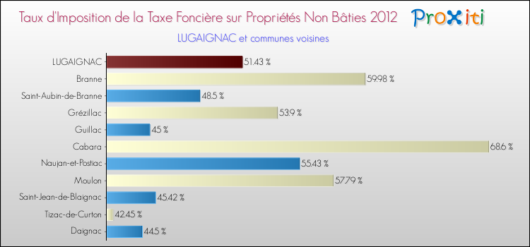Taux d'imposition de la taxe foncière sur les immeubles et terrains non batis 2012 pour LUGAIGNAC et les communes proches Comparaison des taux d'imposition de la taxe foncière sur les immeubles et terrains non batis 2012 pour LUGAIGNAC et les communes voisines