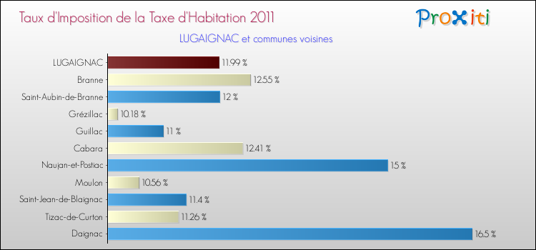 Taux d'imposition de la taxe d'habitation 2011 pour LUGAIGNAC et les communes proches Comparaison des taux d'imposition de la taxe d'habitation 2011 pour LUGAIGNAC et les communes voisines