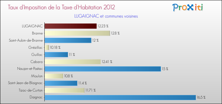 Taux d'imposition de la taxe d'habitation 2012 pour LUGAIGNAC et les communes proches Comparaison des taux d'imposition de la taxe d'habitation 2012 pour LUGAIGNAC et les communes voisines