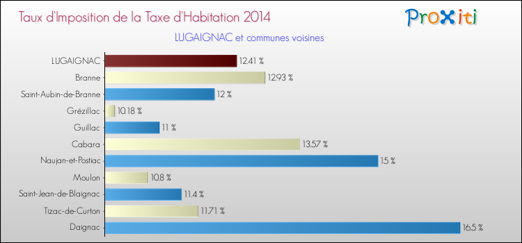 Taux d'imposition de la taxe d'habitation 2014 pour LUGAIGNAC et les communes proches Comparaison des taux d'imposition de la taxe d'habitation 2014 pour LUGAIGNAC et les communes voisines