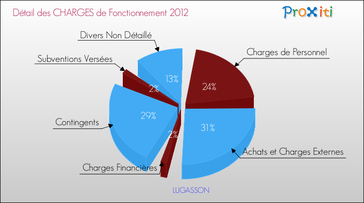 Décomposition des Charges de Fonctionnement 2012 de la commune de LUGASSON Charges de Fonctionnement 2012 pour la commune de LUGASSON