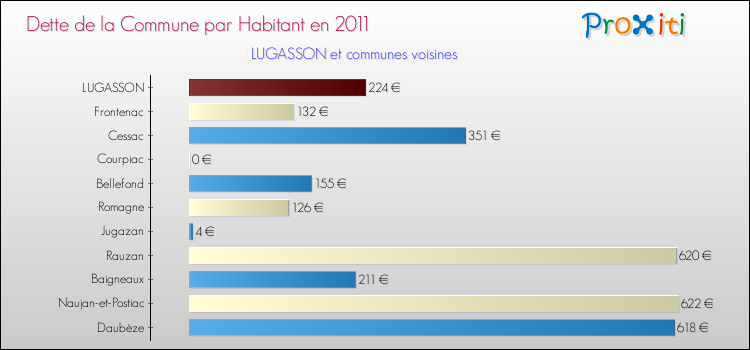 Dette par habitant de la commune en 2011 pour LUGASSON et les communes proches Comparaison de la dette par habitant de la commune en 2011 pour LUGASSON et les communes voisines