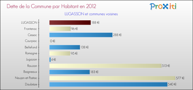 Dette par habitant de la commune en 2012 pour LUGASSON et les communes proches Comparaison de la dette par habitant de la commune en 2012 pour LUGASSON et les communes voisines