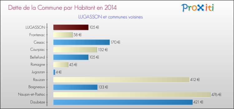 Dette par habitant de la commune en 2014 pour LUGASSON et les communes proches Comparaison de la dette par habitant de la commune en 2014 pour LUGASSON et les communes voisines