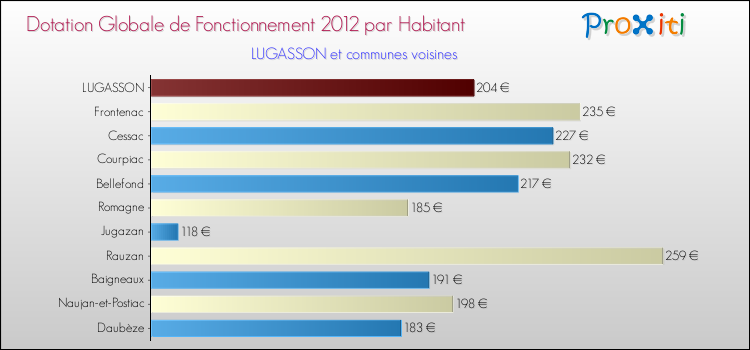 Montant des dotations globales de fonctionnement DGF par Habitant pour LUGASSON et les communes proches Comparaison des des dotations globales de fonctionnement DGF par habitant pour LUGASSON et les communes voisines