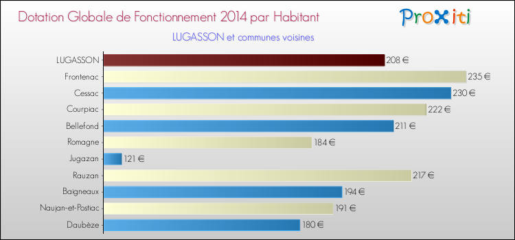 Montant des dotations globales de fonctionnement DGF par Habitant pour LUGASSON et les communes proches en 2014. Comparaison des des dotations globales de fonctionnement DGF par habitant pour LUGASSON et les communes voisines en 2014.