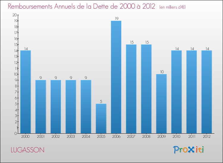 Evolution de l'annuité de la dette pour la commune de LUGASSON de 2000 à 2012 Annuités de la dette pour LUGASSON de 2000 à 2012