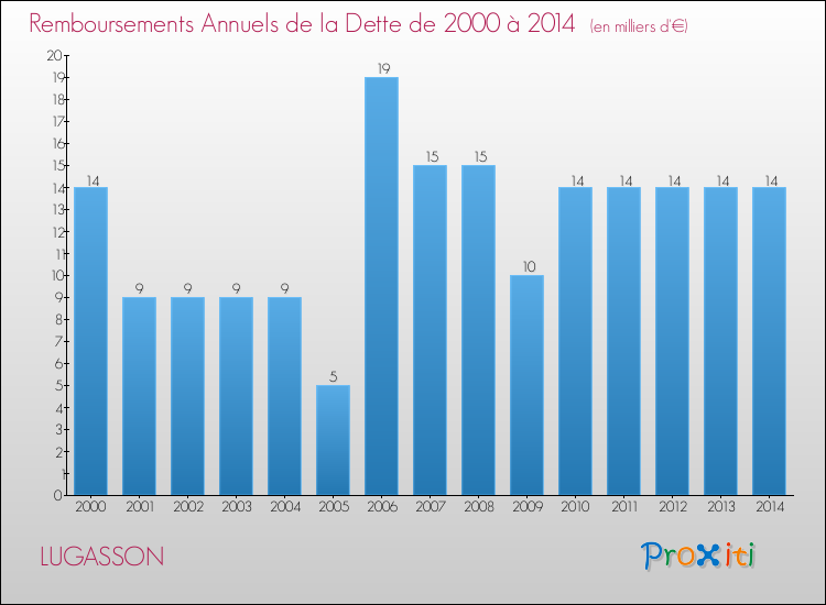 Evolution de l'annuité de la dette pour la commune de LUGASSON de 2000 à 2014 Annuités de la dette pour LUGASSON de 2000 à 2014