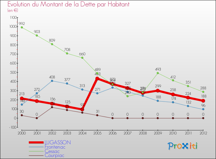 Evolution de la dette par habitant pour la commune de LUGASSON et les communes proches de 2000 à 2012 Comparaison de la dette par habitant pour LUGASSON et les communes voisines de 2000 à 2012