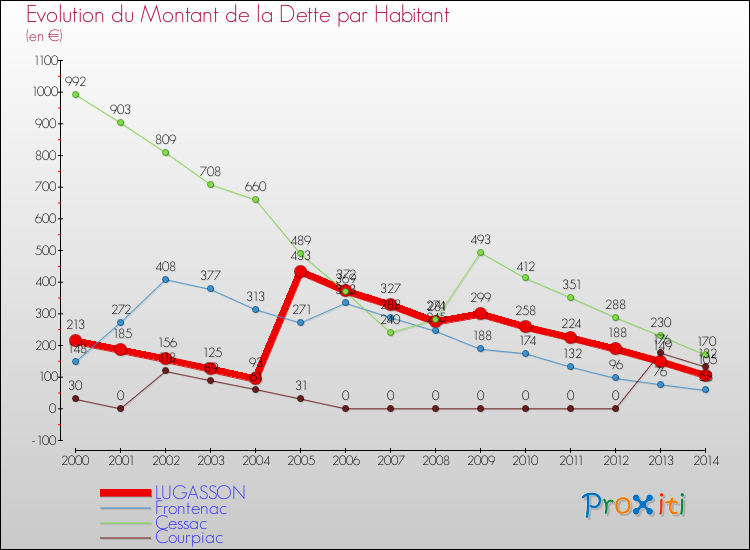 Evolution de la dette par habitant pour la commune de LUGASSON et les communes proches de 2000 à 2014 Comparaison de la dette par habitant pour LUGASSON et les communes voisines de 2000 à 2014