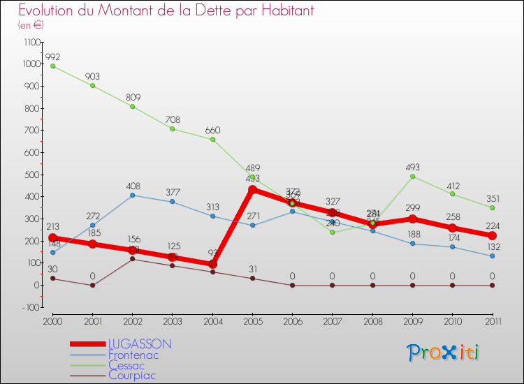 Evolution de la dette par habitant pour la commune de LUGASSON et les communes proches Comparaison de la dette par habitant pour LUGASSON et les communes voisines
