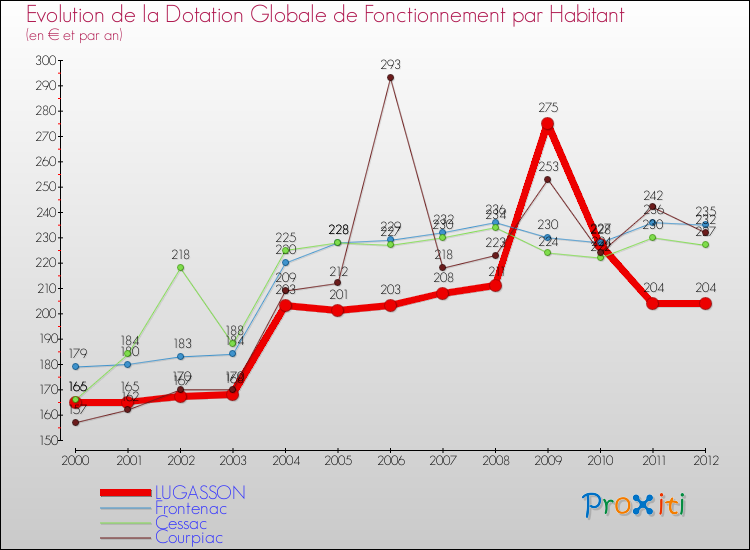 Evolution et montant de la dotation globale de fonctionnement par Habitant pour LUGASSON et les communes proches Comparaison des dotations globales de fonctionnement par habitant pour LUGASSON et les communes voisines