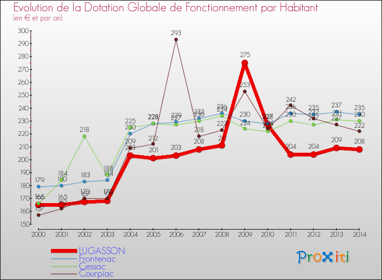Evolution et montant de la dotation globale de fonctionnement par Habitant pour LUGASSON et les communes proches de 2000 à 2014. Comparaison des dotations globales de fonctionnement par habitant pour LUGASSON et les communes voisines de 2000 à 2014.