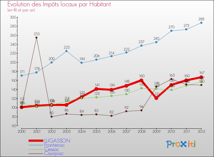 Evolution et montant des impôts locaux par Habitant pour LUGASSON et les communes proches Comparaison des impôts locaux par habitant pour LUGASSON et les communes voisines