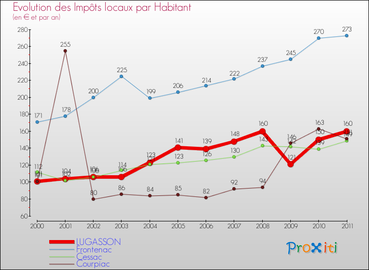 Evolution et montant des impôts locaux par Habitant pour LUGASSON et les communes proches Comparaison des impôts locaux par habitant pour LUGASSON et les communes voisines
