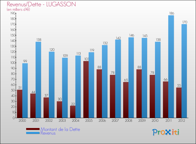 Evolution comparée de la dette et des revenus pour la commune de LUGASSON de 2000 à 2012 Comparaison de la dette et des revenus pour LUGASSON de 2000 à 2012