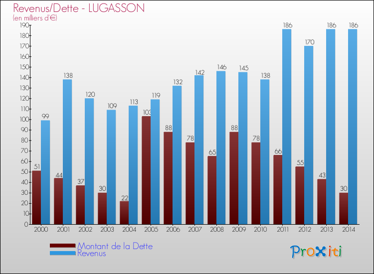 Evolution comparée de la dette et des revenus pour la commune de LUGASSON de 2000 à 2014 Comparaison de la dette et des revenus pour LUGASSON de 2000 à 2014