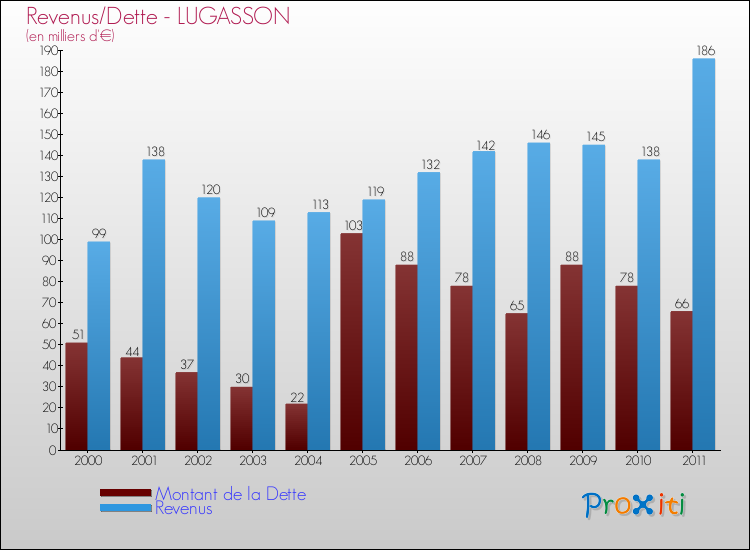 Evolution comparée de la dette et des revenus pour la commune de LUGASSON de 2000 à 2011 Comparaison de la dette et des revenus pour LUGASSON de 2000 à 2011