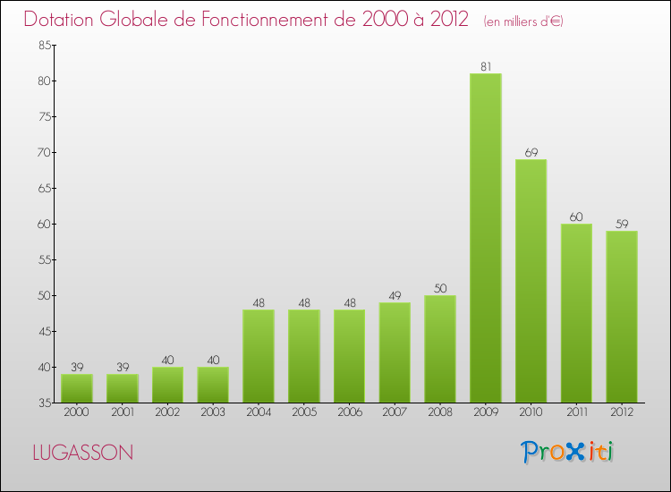 Evolution du montant de la Dotation Globale de Fonctionnement pour la commune de LUGASSON de 2000 à 2012 Evolution du montant de la Dotation Globale de Fonctionnement pour LUGASSON de 2000 à 2012