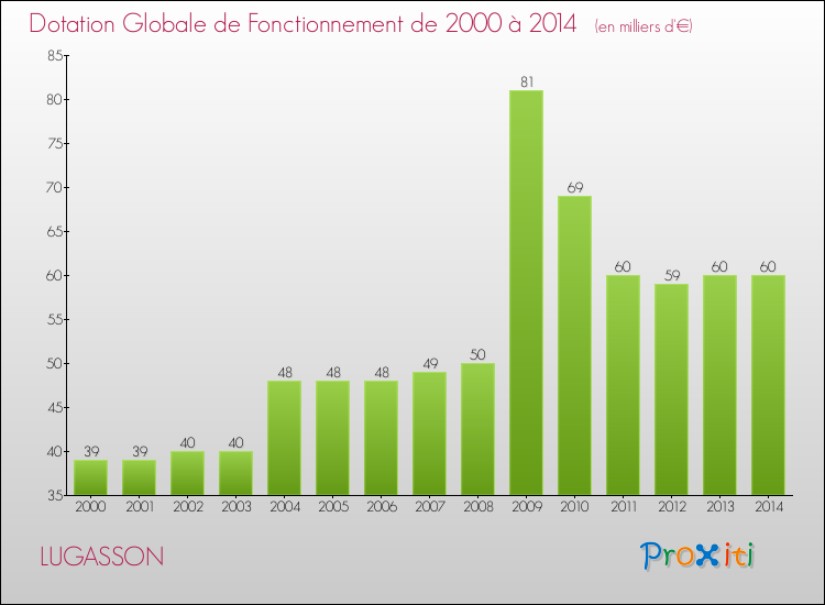 Evolution du montant de la Dotation Globale de Fonctionnement pour la commune de LUGASSON de 2000 à 2014 Evolution du montant de la Dotation Globale de Fonctionnement pour LUGASSON de 2000 à 2014
