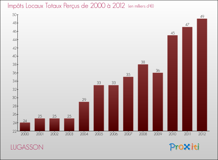 Evolution des Impôts Locaux pour la commune de LUGASSON de 2000 à 2012 Evolution des Impôts Locaux pour LUGASSON de 2000 à 2012