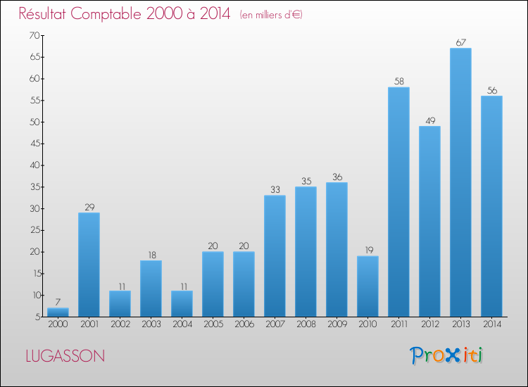 Evolution du résultat comptable pour la commune de LUGASSON de 2000 à 2014 Evolution du résultat comptable pour LUGASSON de 2000 à 2014