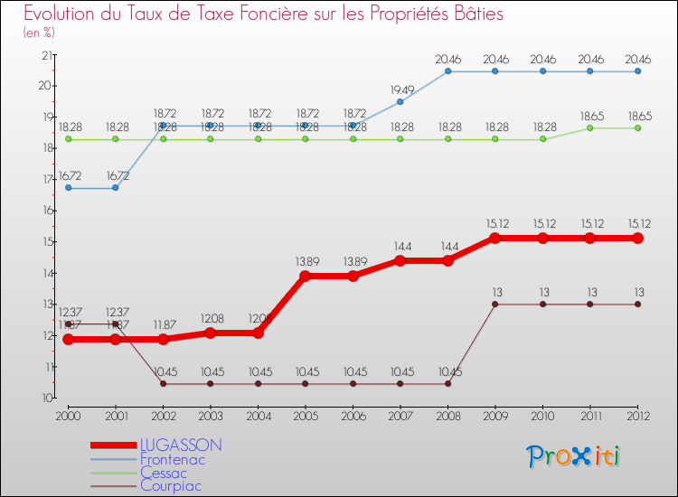 Evolution du taux de la taxe foncière sur le bati pour LUGASSON et les communes proches de 2000 à 2012 Comparaison des taux de taxe foncière sur le bati pour LUGASSON et les communes voisines de 2000 à 2012