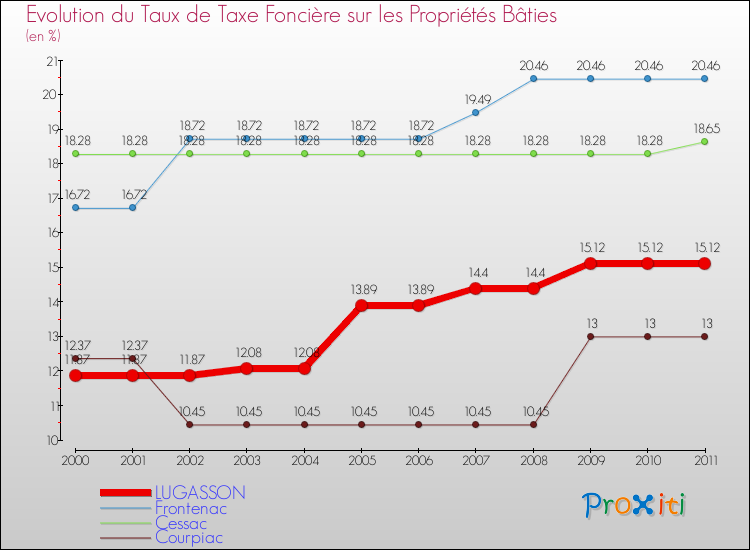 Evolution du taux de la taxe foncière sur le bati pour LUGASSON et les communes proches Comparaison des taux de taxe foncière sur le bati pour LUGASSON et les communes voisines