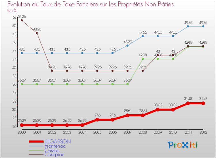 Evolution du taux de la taxe foncière sur les immeubles et terrains non batis pour LUGASSON et les communes proches de 2000 à 2012 Comparaison des taux de la taxe foncière sur les immeubles et terrains non batis pour LUGASSON et les communes voisines de 2000 à 2012