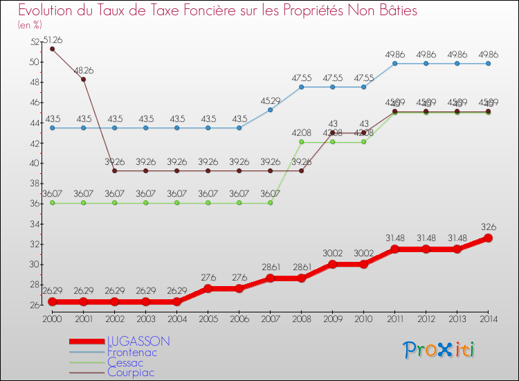 Evolution du taux de la taxe foncière sur les immeubles et terrains non batis pour LUGASSON et les communes proches de 2000 à 2014 Comparaison des taux de la taxe foncière sur les immeubles et terrains non batis pour LUGASSON et les communes voisines de 2000 à 2014
