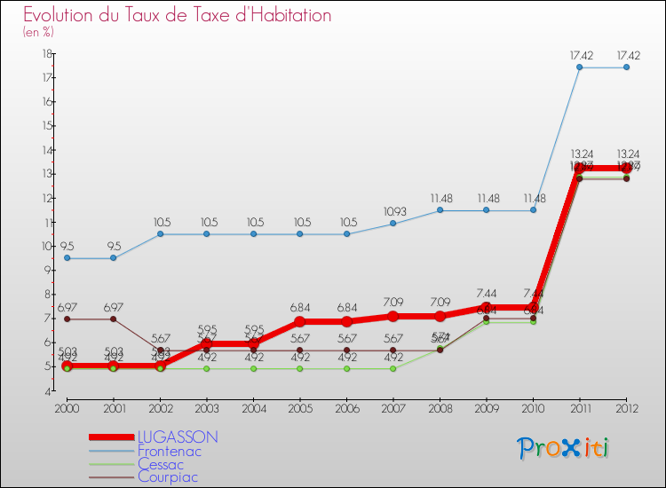 Evolution du taux de la taxe d'habitation pour LUGASSON et les communes proches Comparaison des taux de la taxe d'habitation pour LUGASSON et les communes voisines