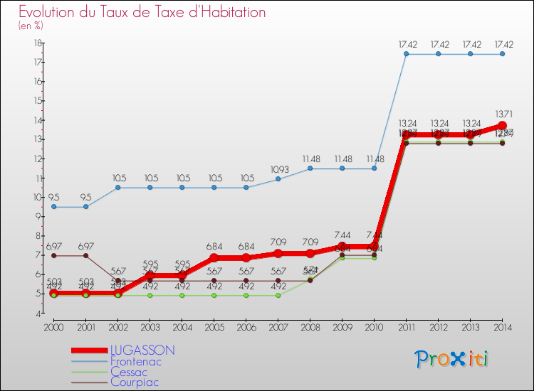 Evolution du taux de la taxe d'habitation pour LUGASSON et les communes proches de 2000 à 2014 Comparaison des taux de la taxe d'habitation pour LUGASSON et les communes voisines de 2000 à 2014