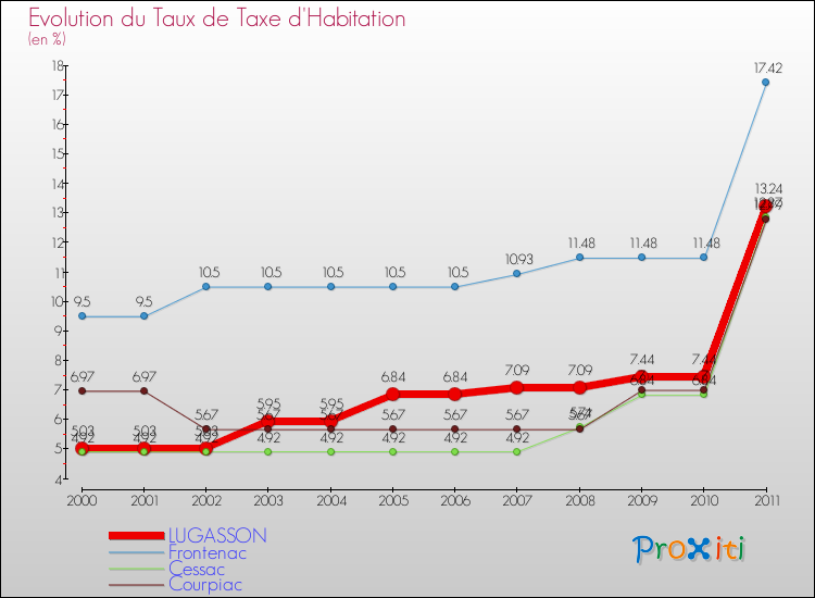 Evolution du taux de la taxe d'habitation pour LUGASSON et les communes proches Comparaison des taux de la taxe d'habitation pour LUGASSON et les communes voisines